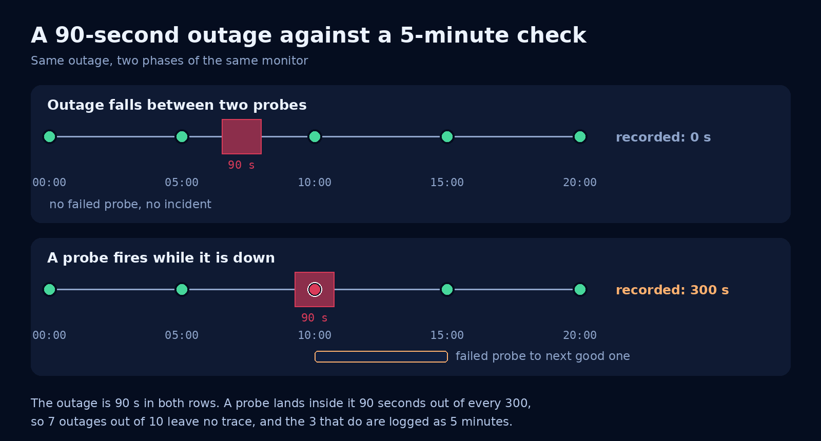 Timeline showing a 90-second outage against probes five minutes apart, recorded as either zero or five minutes