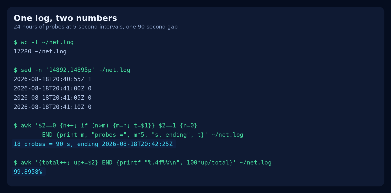 Terminal output showing 17280 probes, a 90-second longest failure run, and 99.8958% uptime from the same log file